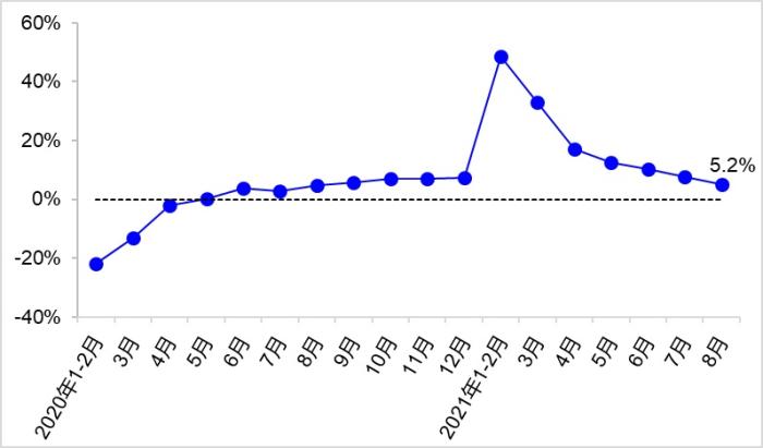 圖4? 近2年各月貨運(yùn)量同比增速變化