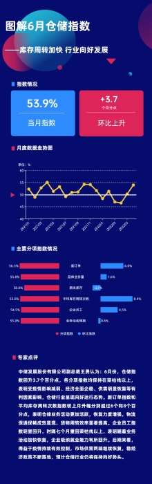 圖解6月倉儲指數(shù)