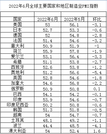 2022年6月全球主要國(guó)家制造業(yè)PMI