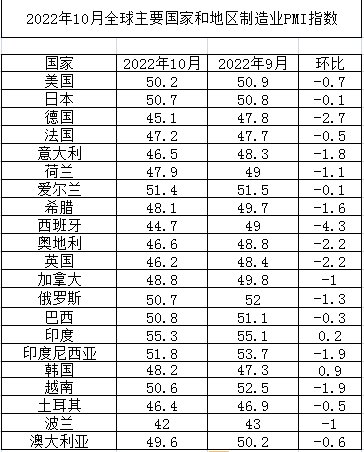 2022年10月全球主要國(guó)家制造業(yè)PMI
