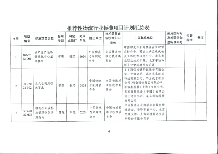 國家發(fā)展改革委辦公廳關(guān)于推薦性物流行業(yè)標(biāo)準(zhǔn)項目計劃的復(fù)函_頁面_4