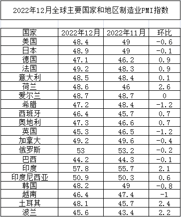 2022年12月全球主要國(guó)家制造業(yè)PMI