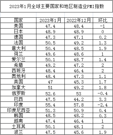 2023年1月全球主要國家制造業(yè)PMI