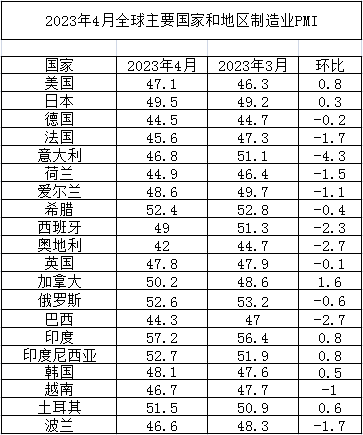 2023年4月全球主要國(guó)家制造業(yè)PMI