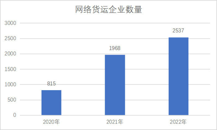 網(wǎng)絡(luò)貨運(yùn)重點(diǎn)監(jiān)測(cè)企業(yè)統(tǒng)計(jì)調(diào)查報(bào)告253