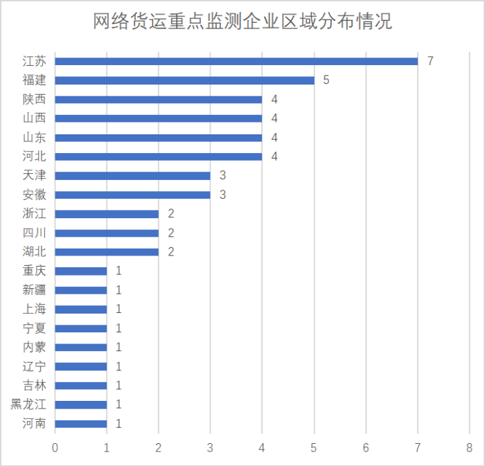 網(wǎng)絡(luò)貨運(yùn)重點(diǎn)監(jiān)測(cè)企業(yè)統(tǒng)計(jì)調(diào)查報(bào)告522