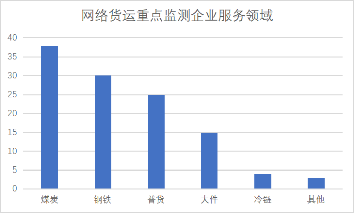 網(wǎng)絡(luò)貨運(yùn)重點(diǎn)監(jiān)測(cè)企業(yè)統(tǒng)計(jì)調(diào)查報(bào)告700