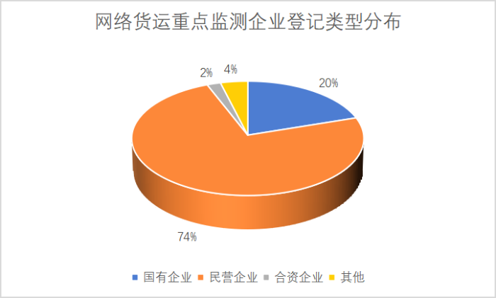 網(wǎng)絡(luò)貨運(yùn)重點(diǎn)監(jiān)測(cè)企業(yè)統(tǒng)計(jì)調(diào)查報(bào)告798