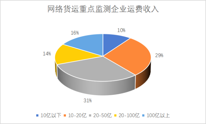 網(wǎng)絡(luò)貨運(yùn)重點(diǎn)監(jiān)測(cè)企業(yè)統(tǒng)計(jì)調(diào)查報(bào)告912