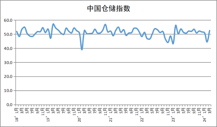 2024年3月中國物流業(yè)景氣指數(shù)為51.5%-gai2