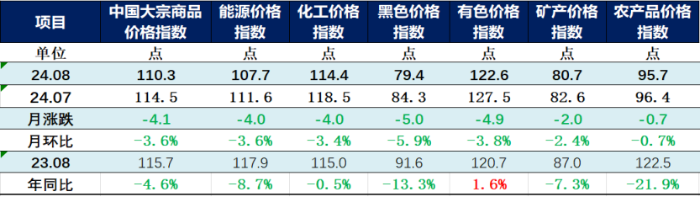 （正）2024年8月中國大宗商品價格指數(shù)新聞稿358