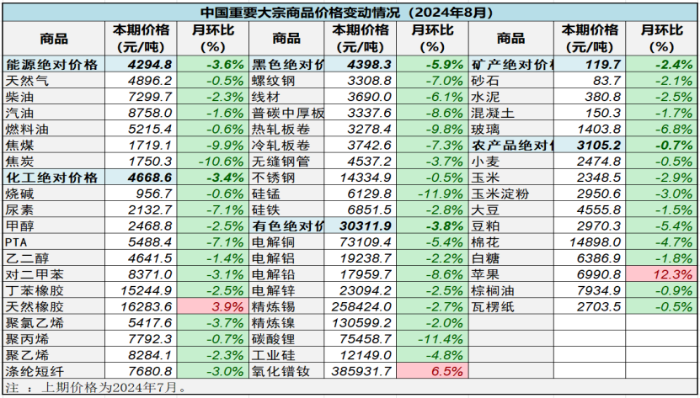 （正）2024年8月中國大宗商品價格指數(shù)新聞稿766