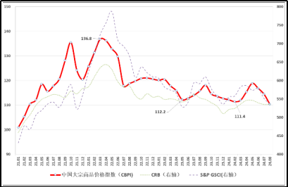 （正）2024年8月中國大宗商品價格指數(shù)新聞稿975