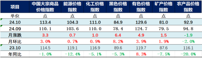 （正）2024年10月中國大宗商品價(jià)格指數(shù)新聞稿335