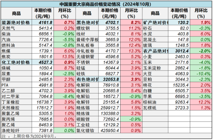 （正）2024年10月中國大宗商品價(jià)格指數(shù)新聞稿738