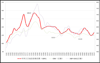 （正）2024年10月中國大宗商品價(jià)格指數(shù)新聞稿930