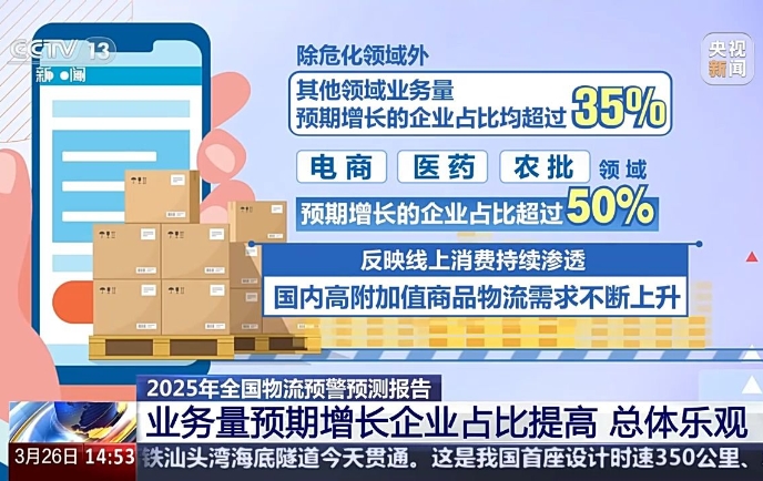 對全國1000多家物流企業(yè)展開問卷調(diào)查 最新數(shù)據(jù)來了