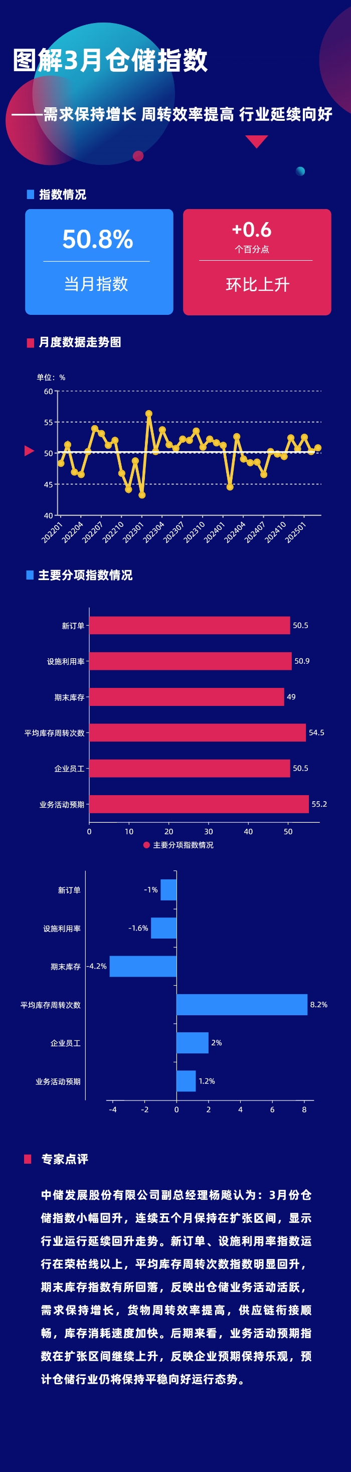 圖解3月份倉儲指數(shù)——需求保持增長 周轉(zhuǎn)效率提高 行業(yè)延續(xù)向好