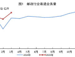 國家郵政局公布2025年一季度郵政行業(yè)運(yùn)行情況