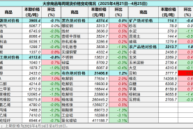 中國(guó)重要大宗商品市場(chǎng)價(jià)格變動(dòng)情況周報(bào) （250421--250425）