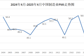 2025年4月份制造業(yè)PMI為49%