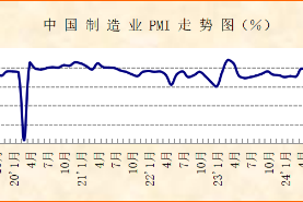制造業(yè)出口短期有所收緊，經(jīng)濟(jì)穩(wěn)定運(yùn)行仍有較好基礎(chǔ)——2025年4月份制造業(yè)PMI分析 