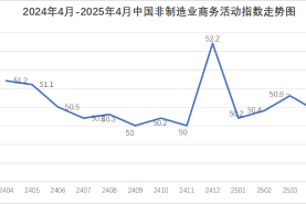 2025年4月份中國(guó)非制造業(yè)商務(wù)活動(dòng)指數(shù)為50.4%
