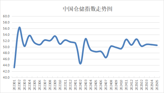 倉儲